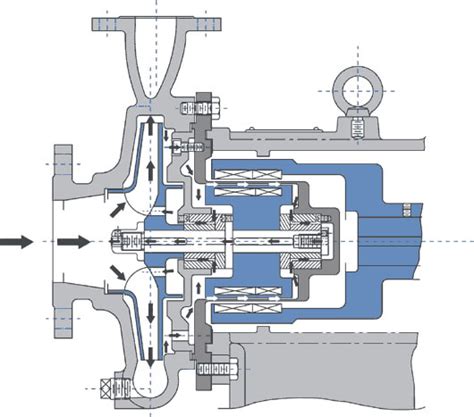 Canadian Home of Travaini Pumps - Premier Fluid Systems Inc.: How are magnetic drive pumps ...