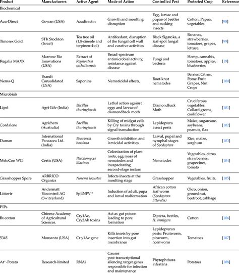 Selected examples of commercially available biopesticides. | Download ...