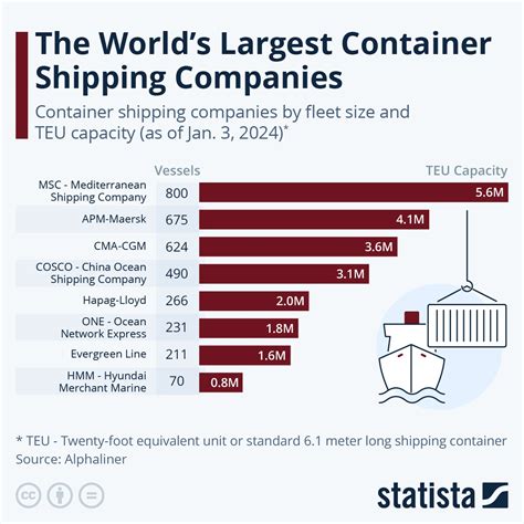 Chart: The World's Largest Container Shipping Companies | Statista