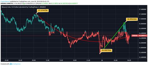 BNB Coin Marks an Intraday High at $35.5 Due to Lack of Momentum