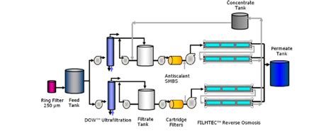 Ultrafiltration and seawater reverse osmosis desalination plant ...