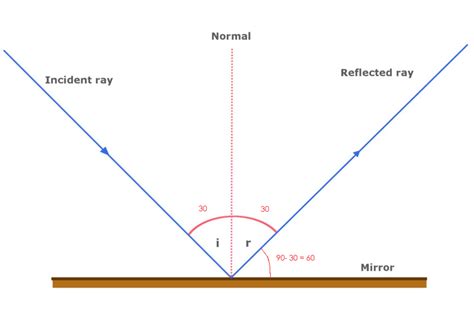 A ray of light strikes a plane mirror such that its angle of incidence is 300 What angle ...