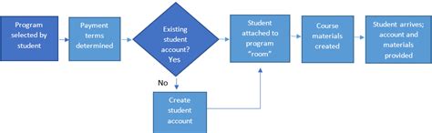 Process Map Templates: Where and How To Choose One