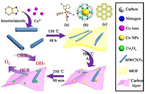 Scheme 1 Schematic illustration on the synthesis of Co3O4@C-MWCNTs (The... | Download Scientific ...