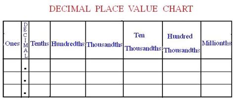 Decimal places | Math@TutorVista.com