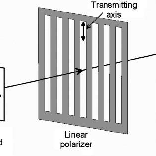 Principle of polarized light: when natural unpolarized light is ...