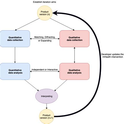 The iterative convergent mixed-methods research design. | Download ...