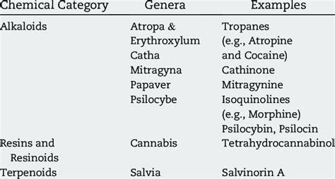 Chemical classification of some plant and fungal toxins with abuse or ...