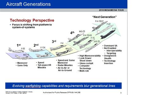 Aircraft Generations