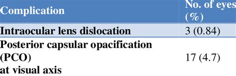 Complications among patients following surgery. | Download Scientific Diagram