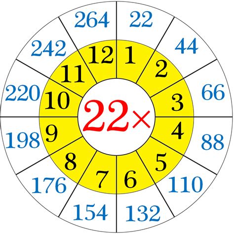 Worksheet on Multiplication Table of 22 | Word Problems on 22 Times Table