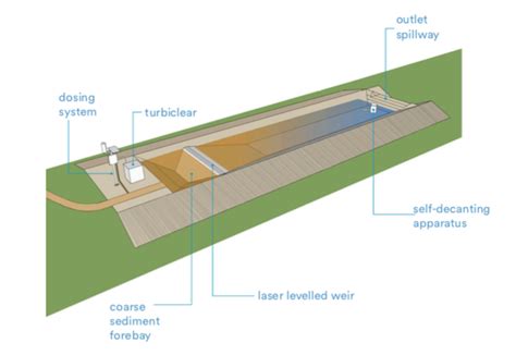 Sediment Management on Construction Sites | Complying with the SPP