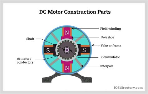 what is dc motor and how it works - Wiring Work