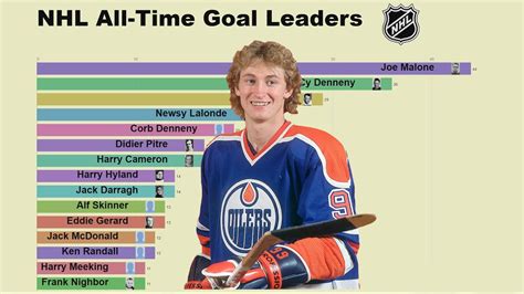 NHL All-Time Goals Leaders (1918-2019) - YouTube