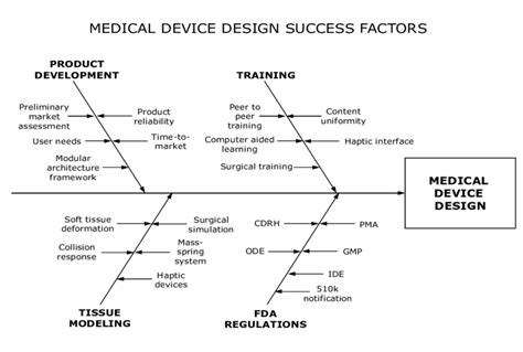 The Medical Device Design Process success factors. | Download Scientific Diagram