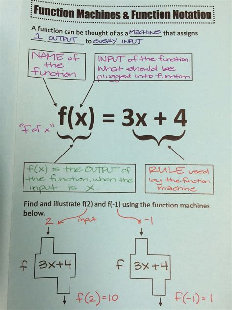 Function And Function Notation