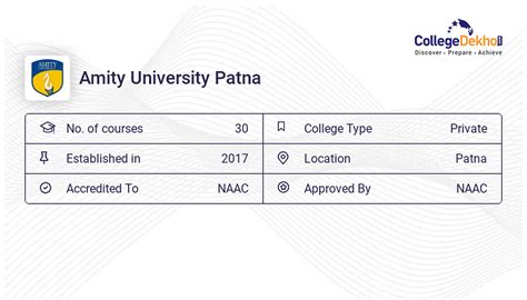 Amity University Patna Placements 2023 - Average & Highest Package, Percentage