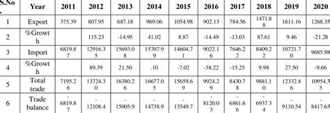 India's Trade with Qatar (Million USD) | Download Scientific Diagram