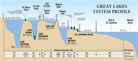 History of the Niagara River | Niagara River Remedial Action Plan