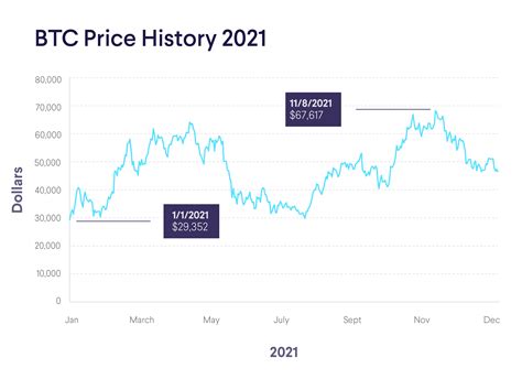 Bitcoin Price History 2009-2023: Start to All-Time-High | SoFi