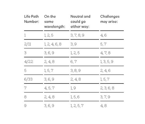 The Most Romantically Compatible Life Path Numbers In Numerology ...