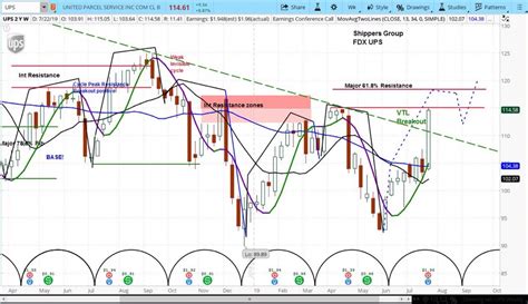 UPS Stock Price Breaks Out On Strong Earnings - See It Market