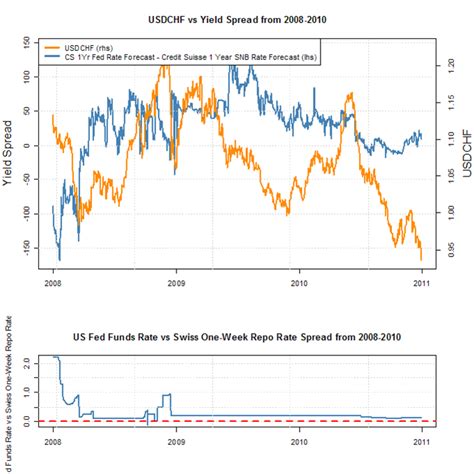 USDCHF: US Dollar Swiss Franc Exchange Rate Forecast