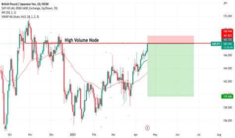 Volume Profile — Technical Indicators — TradingView