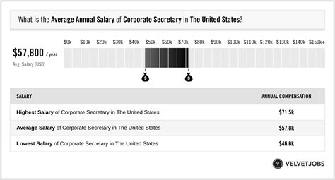 Corporate Secretary Salary (Actual 2023 | Projected 2024) | VelvetJobs