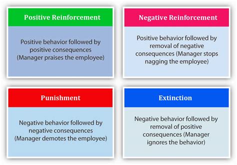 😱 Reinforcement theory examples. Which is an example of reinforcement ...