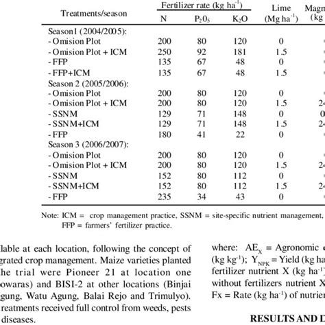 Fertilizer rate and application in the treatments. | Download Table