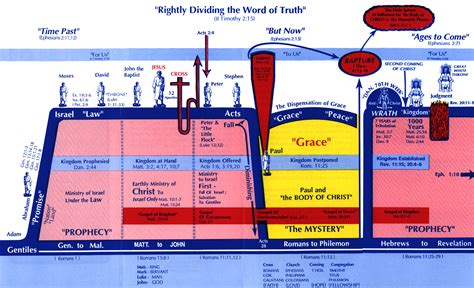 Grace Chart