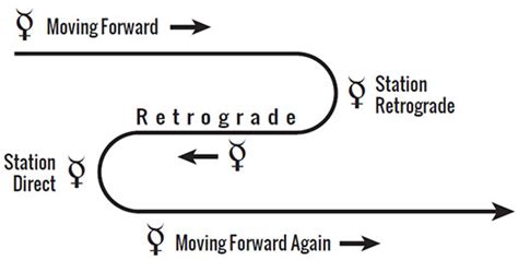 Mercury Retrograde - The Astrology Dictionary