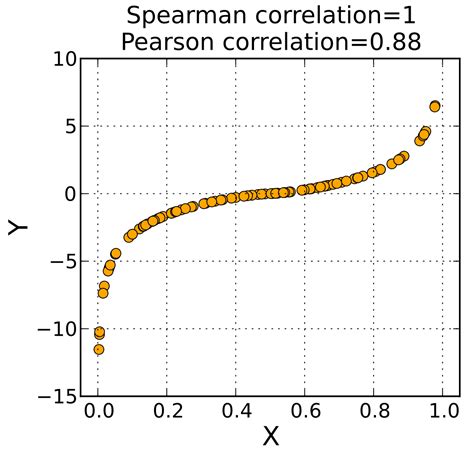 Spearman's rank correlation coefficient - Wikipedia