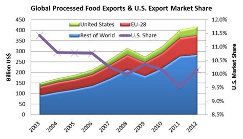 U.S. Processed Food Exports: Growth & Outlook | USDA Foreign ...