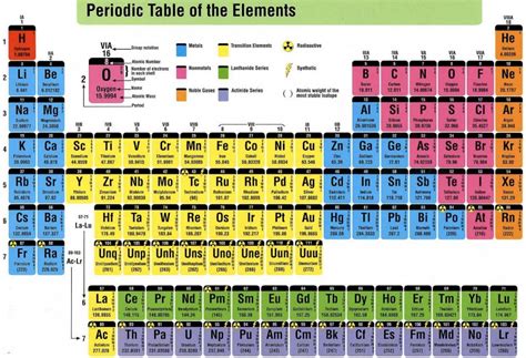 Science – The periodic Table – Mr Ali's ICT Blog