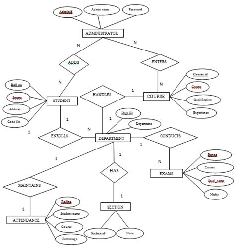 Er Diagram For College Management System Pdf - fasrwatch