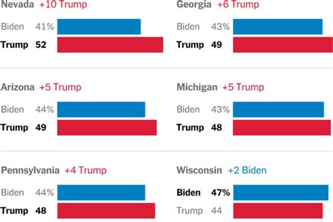 Biden Vs Trump Polls 2024 State By State - Reine Charlena