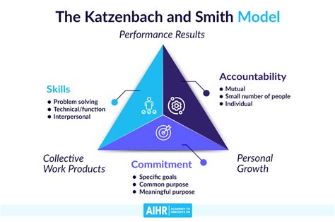 11 Team Effectiveness Models to Build High-Performing Teams - AIHR