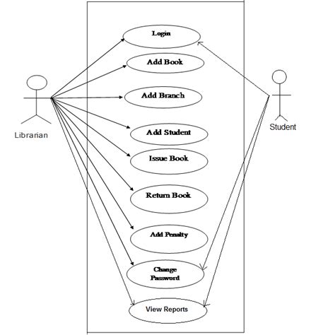 Download Use Case Diagram for Library Management System