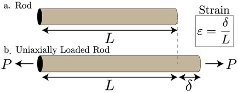 Mechanics of Materials: Strain » Mechanics of Slender Structures (2023)