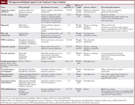 Type 2 Diabetes Medication List intended for Household