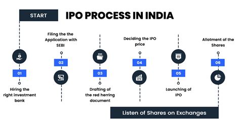 What is IPO? All that You Must Know About IPO