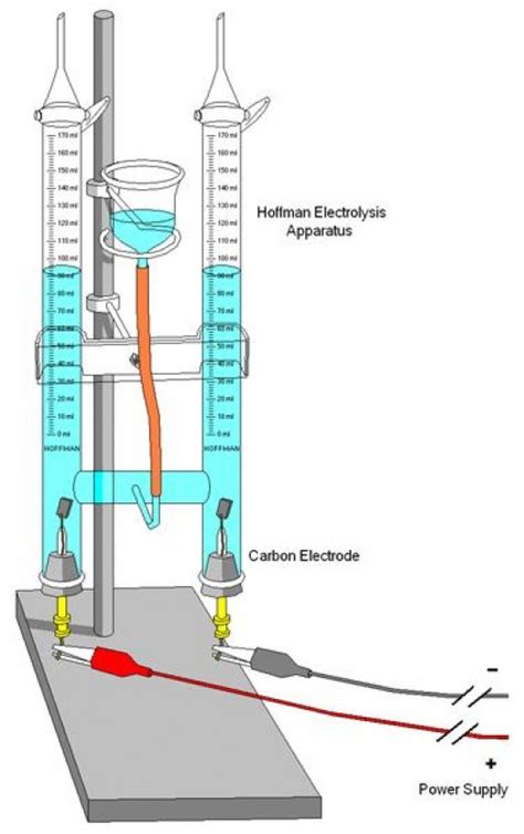 Electrolysis of Water: Make Hydrogen from Water