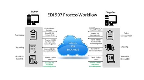 EDI 997 Functional Acknowledgment | Infocon Systems