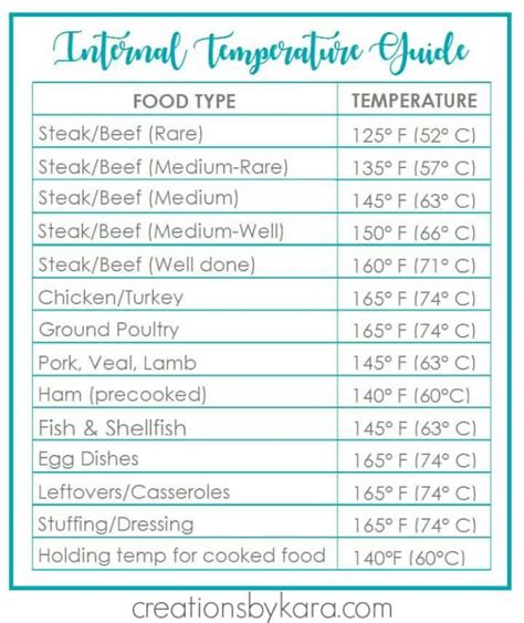 Meat Cooking Temperatures Guide - Creations by Kara | Meat cooking ...