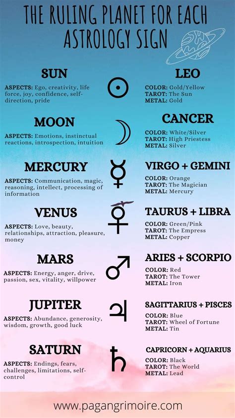 Which Planets Rule Which Signs