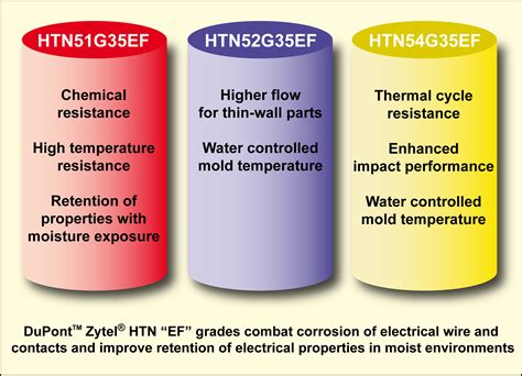 New DuPont™ Zytel® HTN Grades Combat Corrosion of Electrical Wire, Contacts