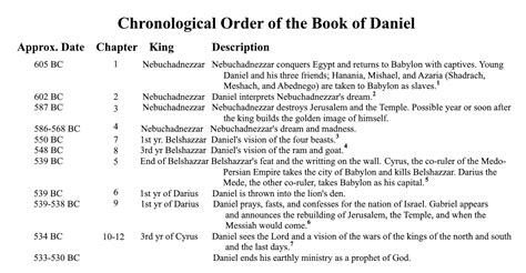 Book of daniel timeline - kjaxxx