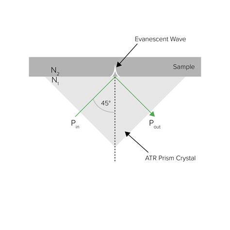 Sampling Techniques for FTIR Spectroscopy - JASCO